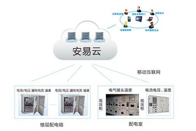 智慧用電技術(shù) 專業(yè)管理系統(tǒng)解決方案與云平臺服務解析